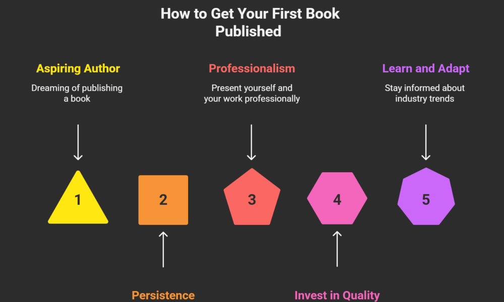 How to Get Your First Book Published Without Getting Scammed: Real Author Insights, 2025